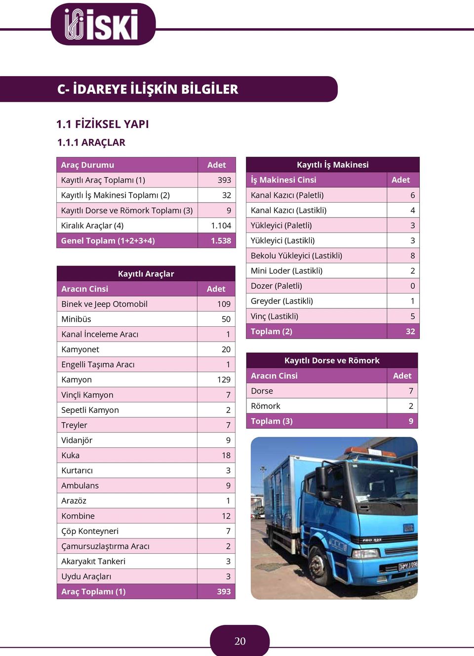 538 Kayıtlı Araçlar Aracın Cinsi Adet Binek ve Jeep Otomobil 109 Minibüs 50 Kanal İnceleme Aracı 1 Kamyonet 20 Engelli Taşıma Aracı 1 Kamyon 129 Vinçli Kamyon 7 Sepetli Kamyon 2 Treyler 7 Vidanjör 9