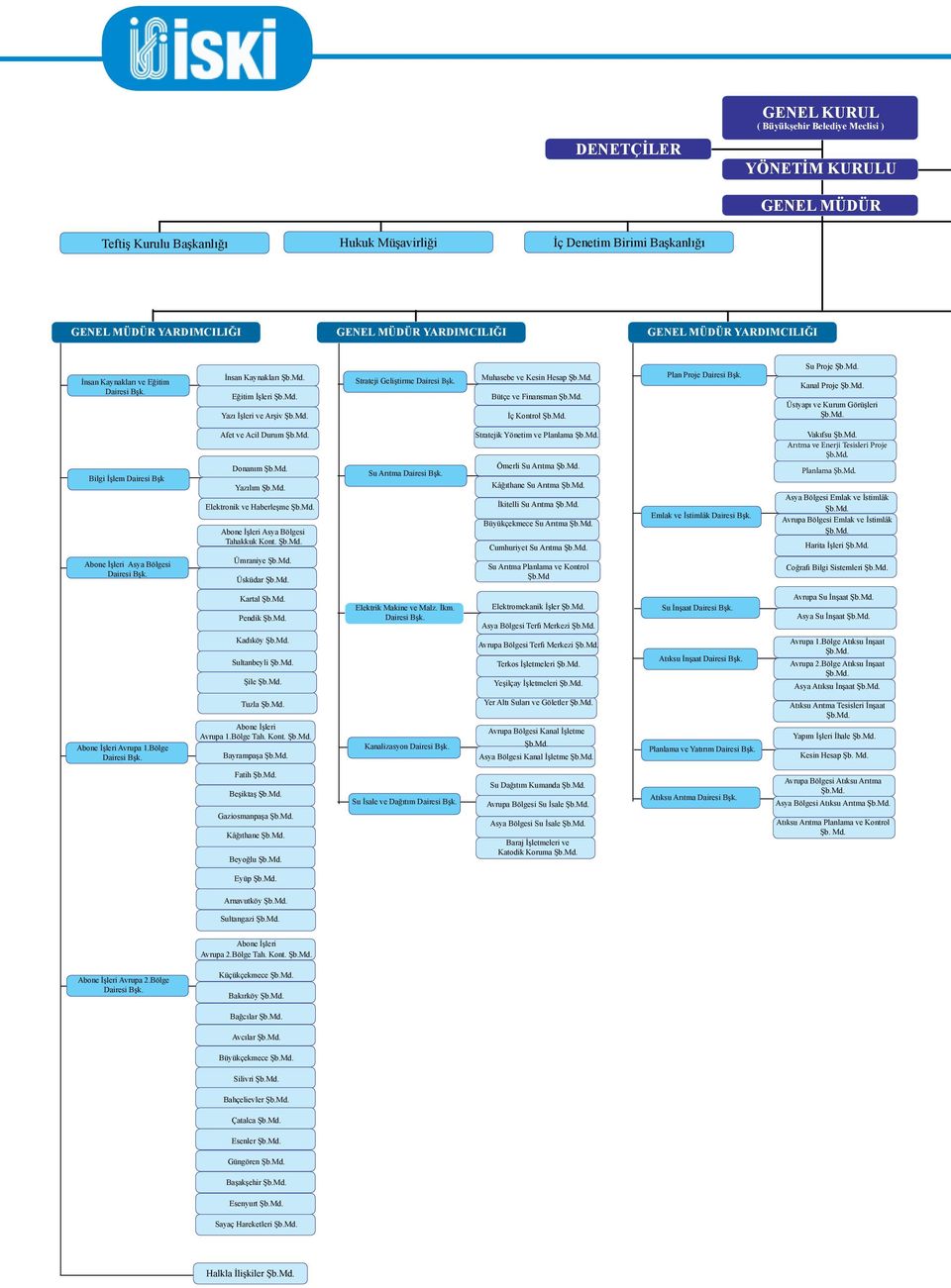 Muhasebe ve Kesin Hesap Şb.Md. Bütçe ve Finansman Şb.Md. İç Kontrol Şb.Md. Plan Proje Dairesi Bşk. Su Proje Şb.Md. Kanal Proje Şb.Md. Üstyapı ve Kurum Görüşleri Şb.Md. Bilgi İşlem Dairesi Bşk Abone İşleri Asya Bölgesi Dairesi Bşk.