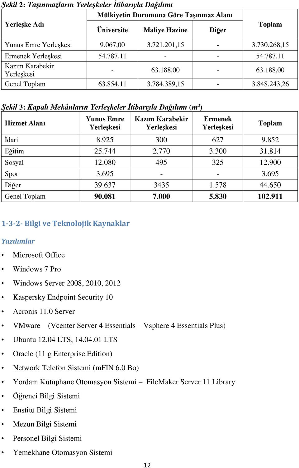 243,26 Şekil 3: Kapalı Mekânların Yerleşkeler İtibarıyla Dağılımı (m²) Hizmet Alanı Yunus Emre Yerleşkesi Kazım Karabekir Yerleşkesi Ermenek Yerleşkesi Toplam İdari 8.925 300 627 9.852 Eğitim 25.