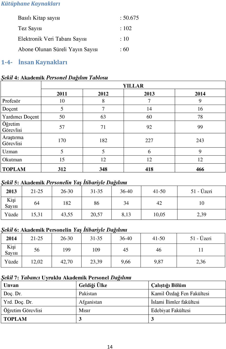 7 9 Doçent 5 7 14 16 Yardımcı Doçent 50 63 60 78 Öğretim Görevlisi 57 71 92 99 Araştırma Görevlisi 170 182 227 243 Uzman 5 5 6 9 Okutman 15 12 12 12 TOPLAM 312 348 418 466 Şekil 5: Akademik
