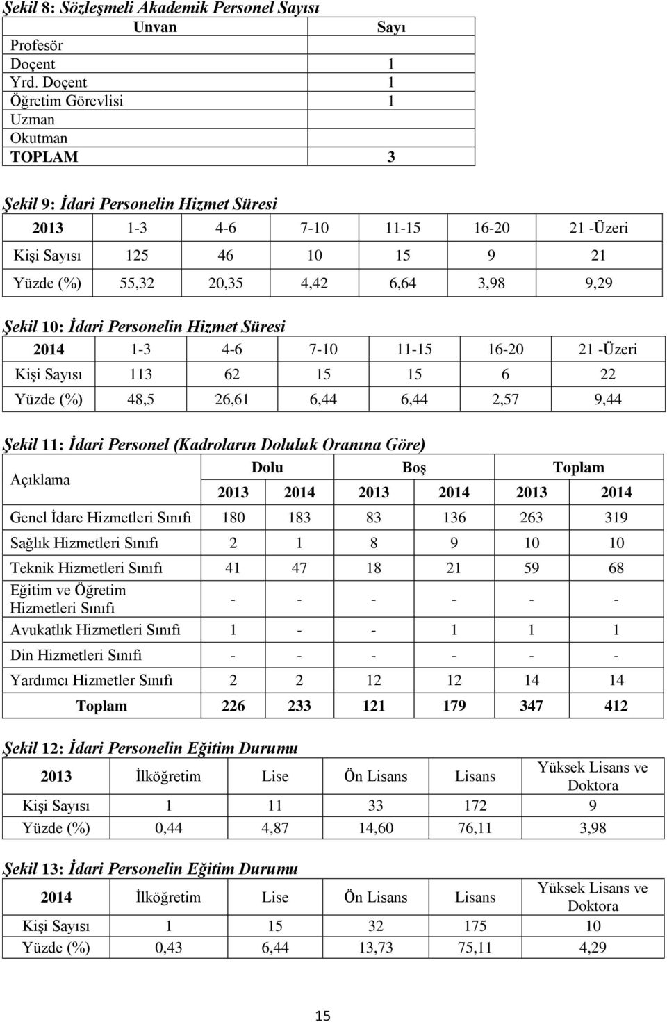 9,29 Şekil 10: İdari Personelin Hizmet Süresi 2014 1-3 4-6 7-10 11-15 16-20 21 -Üzeri Kişi Sayısı 113 62 15 15 6 22 Yüzde (%) 48,5 26,61 6,44 6,44 2,57 9,44 Şekil 11: İdari Personel (Kadroların