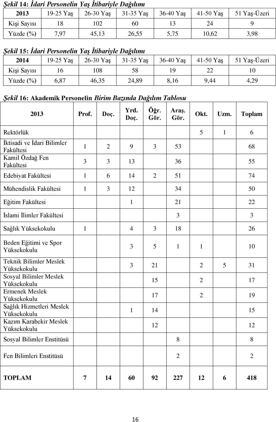 Akademik Personelin Birim Bazında Dağılım Tablosu 2013 Prof. Doç. Yrd. Doç. Öğr. Gör. Araş. Gör. Okt. Uzm.