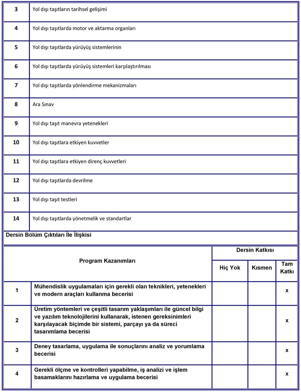 taşıtlarda devrilme 13 Yol dışı taşıt testleri 14 Yol dışı taşıtlarda yönetmelik ve standartlar Dersin Bölüm Çıktıları İle İlişkisi Dersin Katkısı Program Kazanımları Hiç Yok Kısmen Tam Katkı 1