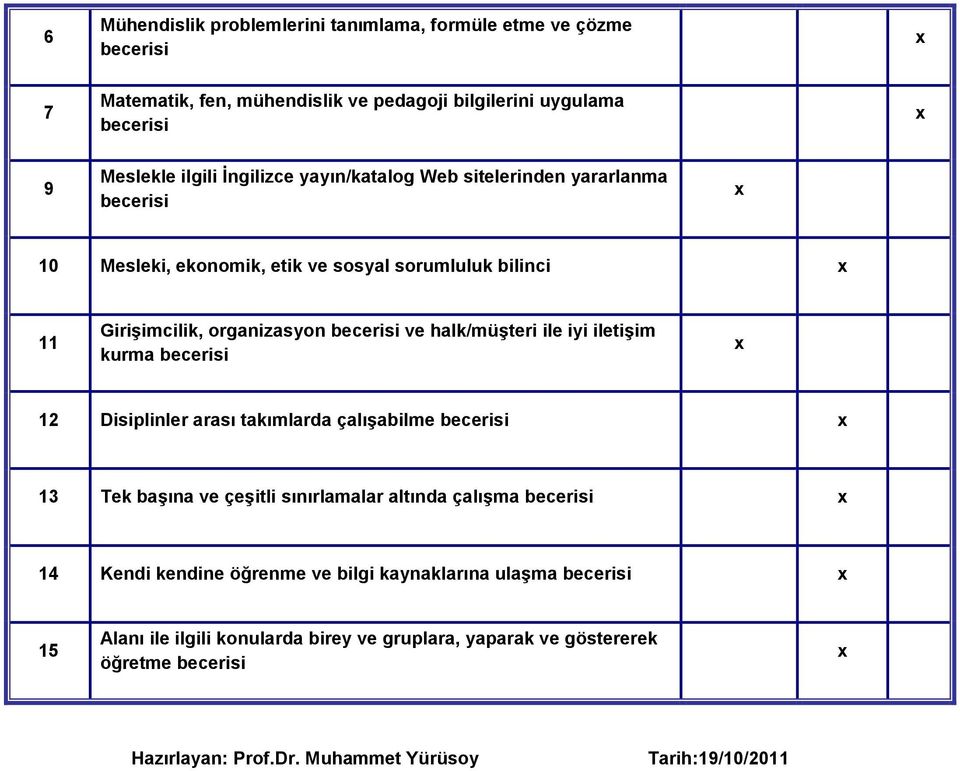 halk/müşteri ile iyi iletişim kurma 12 Disiplinler arası takımlarda çalışabilme 13 Tek başına ve çeşitli sınırlamalar altında çalışma 14 Kendi kendine