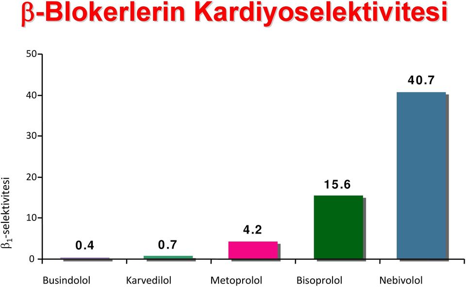 6 Busindolol Karvedilol Metoprolol Bisoprolol