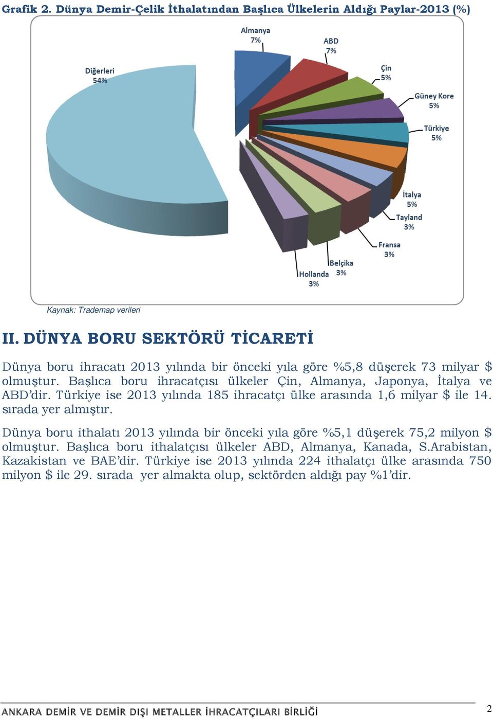 Başlıca boru ihracatçısı ülkeler Çin, Almanya, Japonya, İtalya ve ABD dir. Türkiye ise 2013 yılında 185 ihracatçı ülke arasında 1,6 milyar $ ile 14. sırada yer almıştır.