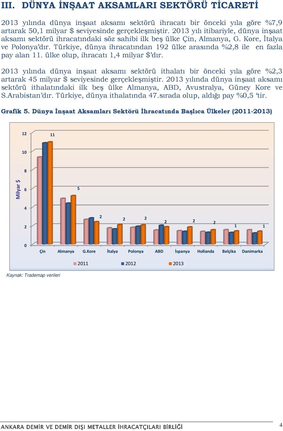 Türkiye, dünya ihracatından 192 ülke arasında %2,8 ile en fazla pay alan 11. ülke olup, ihracatı 1,4 milyar $ dır.