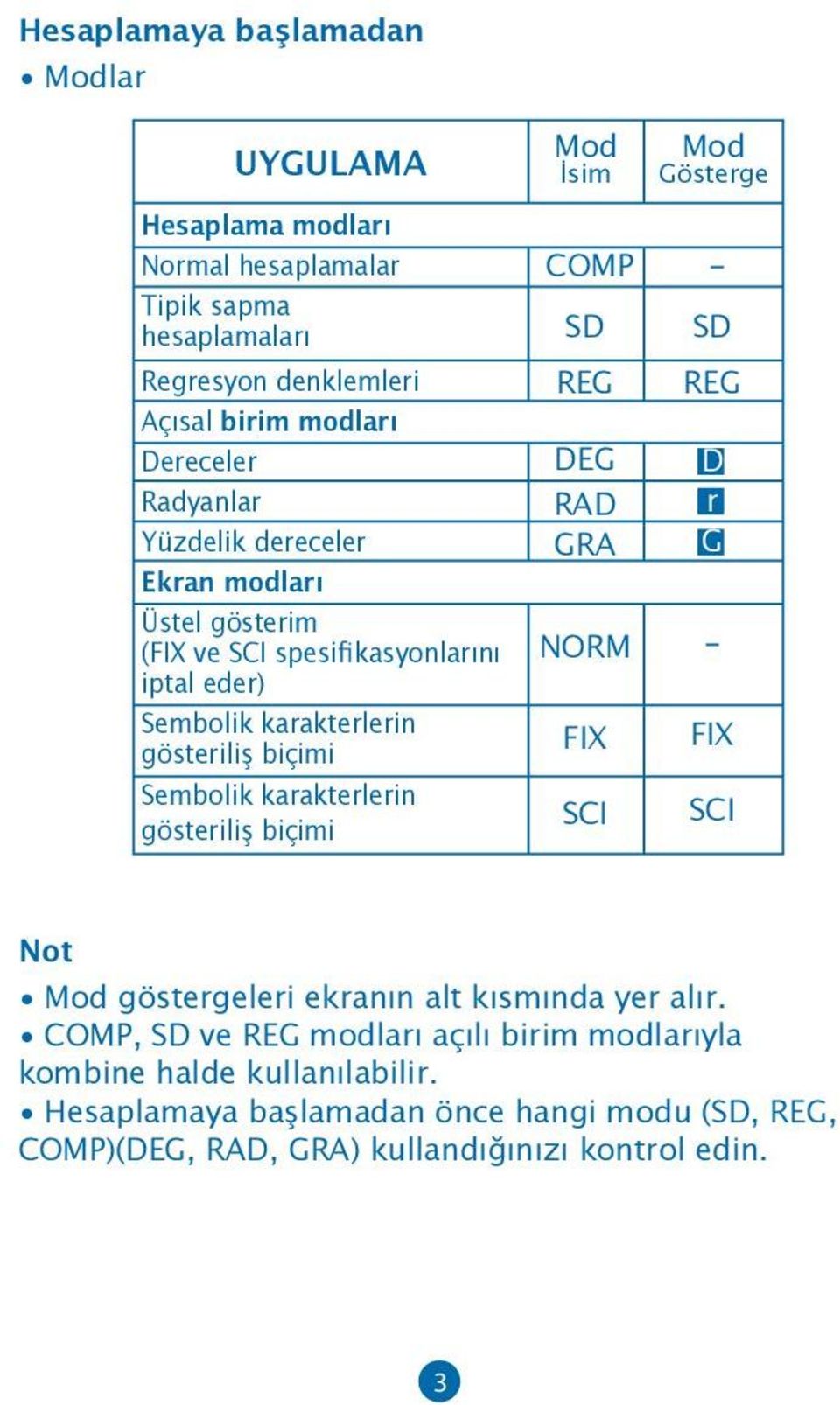 karakterlerin gösteriliş biçimi Mod İsim COMP SD REG DEG RAD GRA NORM FIX SCI Mod Gösterge - SD REG D r G - FIX SCI Not Mod göstergeleri ekranın alt kısmında yer