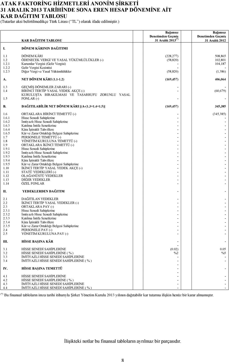 2.3 Diğer Vergi ve Yasal Yükümlülükler (58,820) (1,386) A. NET DÖNEM KÂRI (1.1-1.2) (169,457) 406,064 1.3 GEÇMİŞ DÖNEMLER ZARARI (-) - - 1.4 BİRİNCİ TERTİP YASAL YEDEK AKÇE (-) - (60,679) 1.