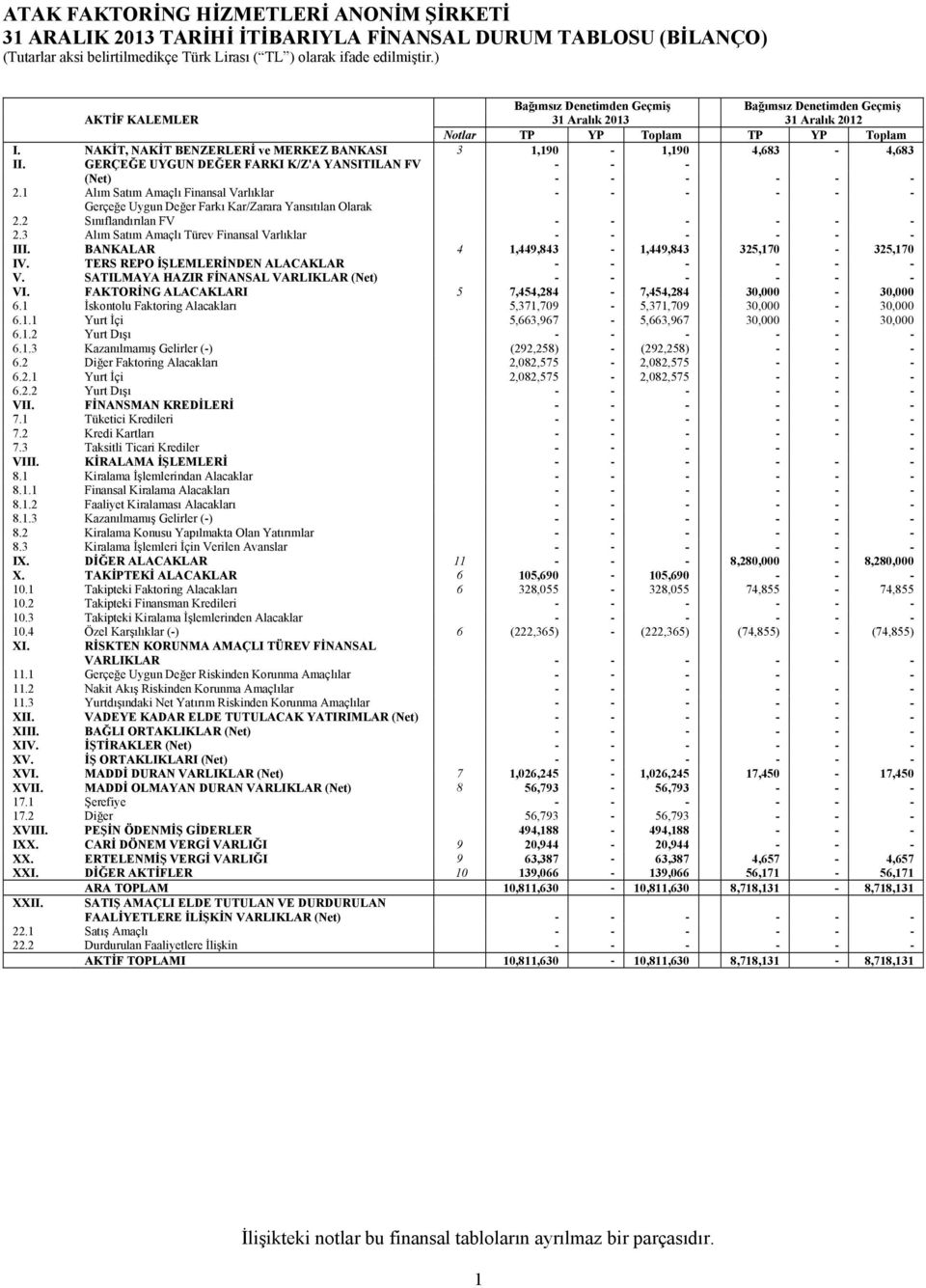 2 Gerçeğe Uygun Değer Farkı Kar/Zarara Yansıtılan Olarak Sınıflandırılan FV - - - - - - 2.3 Alım Satım Amaçlı Türev Finansal Varlıklar - - - - - - III.