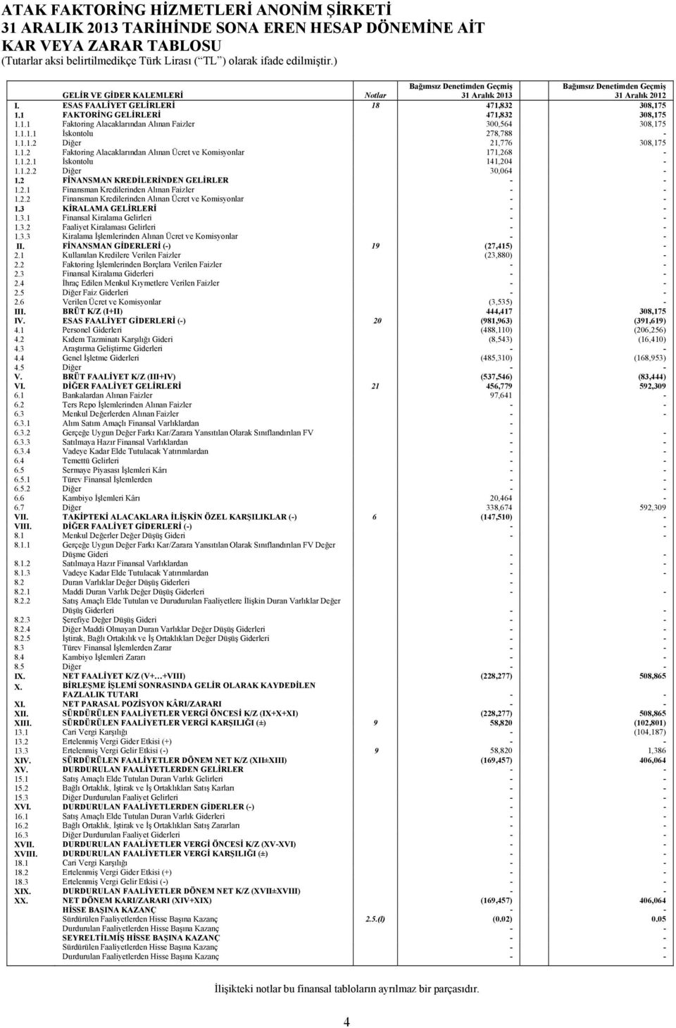 1.2 Faktoring Alacaklarından Alınan Ücret ve Komisyonlar 171,268-1.1.2.1 İskontolu 141,204-1.1.2.2 Diğer 30,064-1.2 FİNANSMAN KREDİLERİNDEN GELİRLER - - 1.2.1 Finansman Kredilerinden Alınan Faizler - - 1.