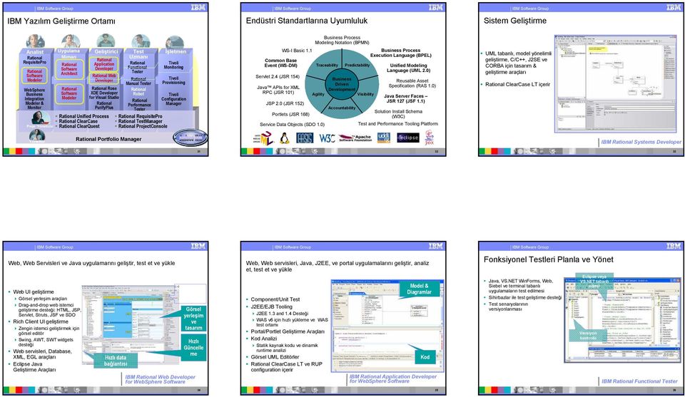 Process RequisitePro ClearCase TestManager ClearQuest ProjectConsole Proje Yöneticisi Đşletmen Tivoli Monitoring Tivoli Provisioning Tivoli Configuration Manager WS-I Basic 1.