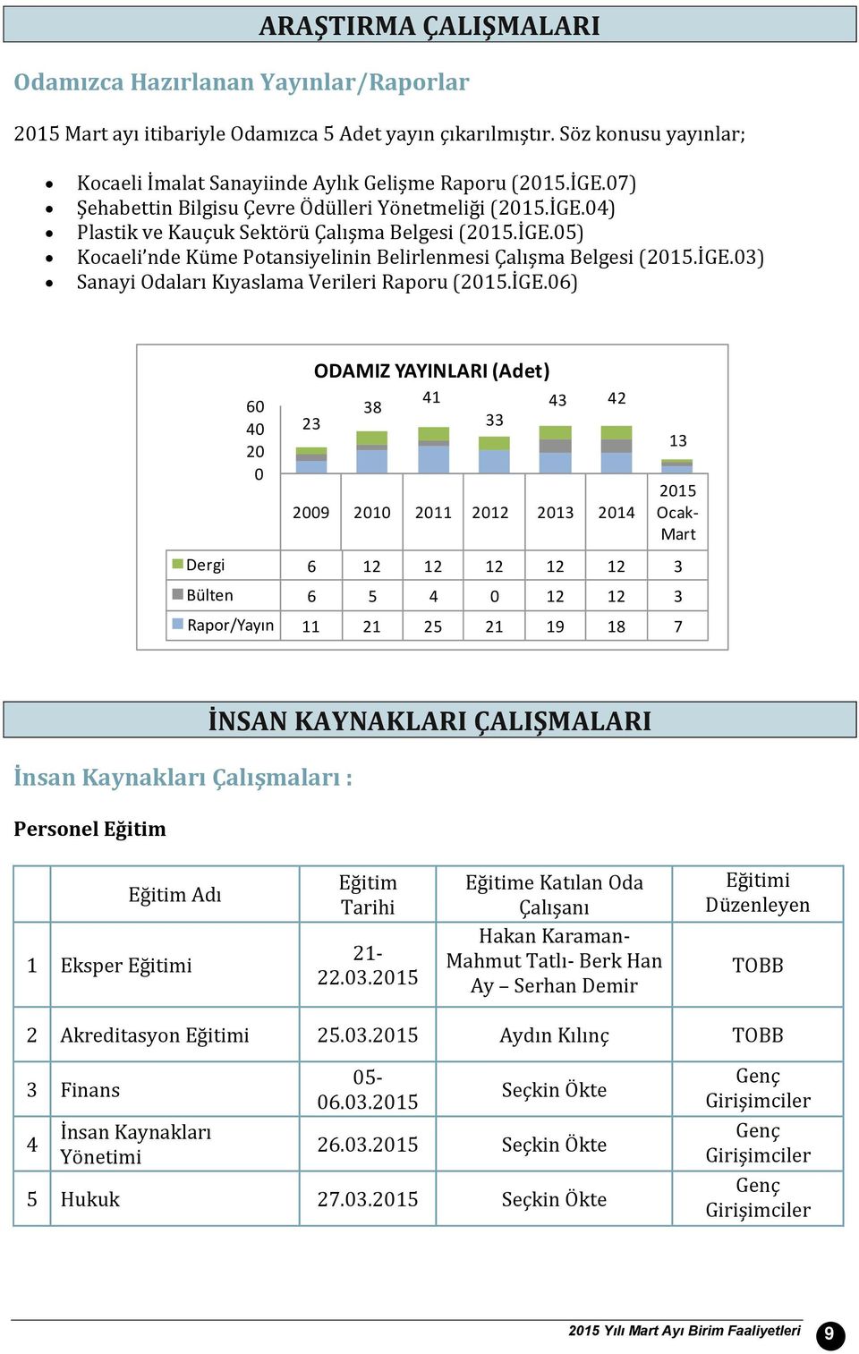 İGE.06) 60 40 20 0 ODAMIZ YAYINLARI (Adet) 23 38 41 2009 2010 2011 2012 2013 2014 2015 Ocak- Mart Dergi 6 12 12 12 12 12 3 Bülten 6 5 4 0 12 12 3 Rapor/Yayın 11 21 25 21 19 18 7 33 43 42 13 İnsan