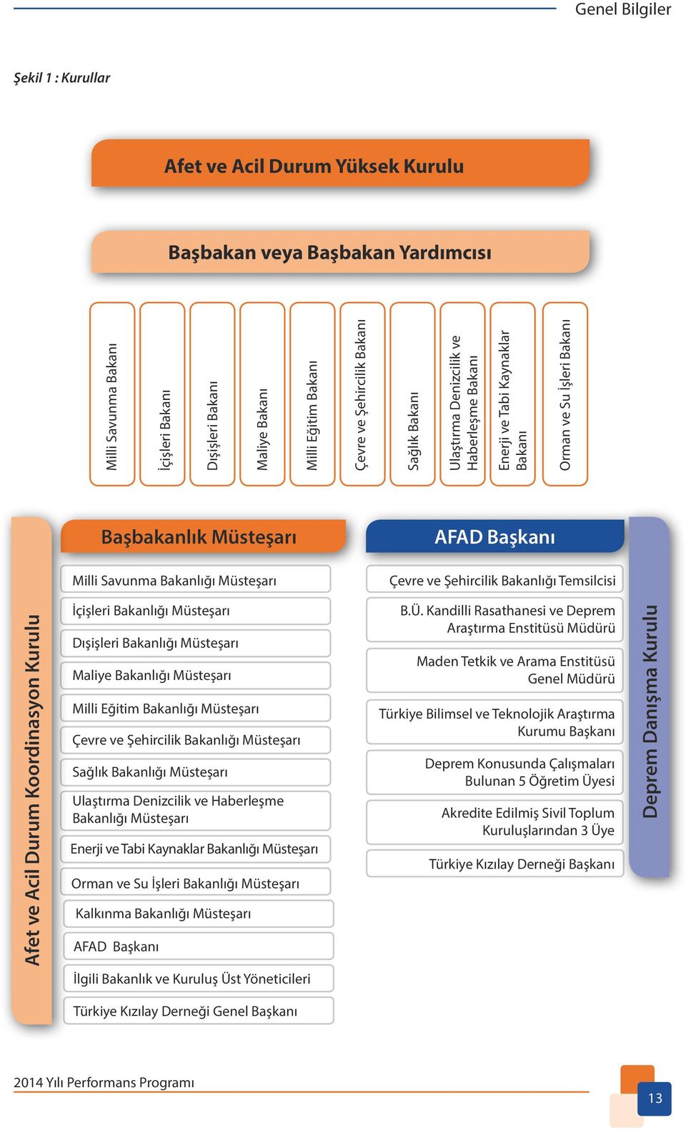 Çevre ve Şehircilik Bakanlığı Temsilcisi Afet ve Acil Durum Koordinasyon Kurulu İçişleri Bakanlığı Müsteşarı Dışişleri Bakanlığı Müsteşarı Maliye Bakanlığı Müsteşarı Milli Eğitim Bakanlığı Müsteşarı