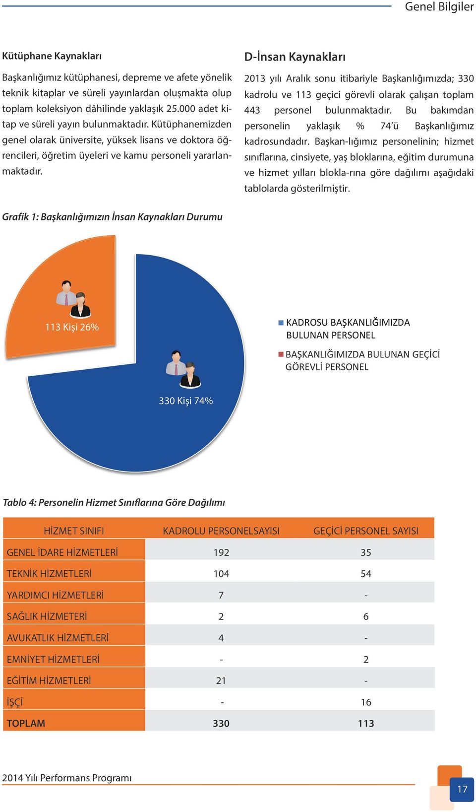 2013 yılı Aralık sonu itibariyle Başkanlığımızda; 330 kadrolu ve 113 geçici görevli olarak çalışan toplam 443 personel bulunmaktadır.