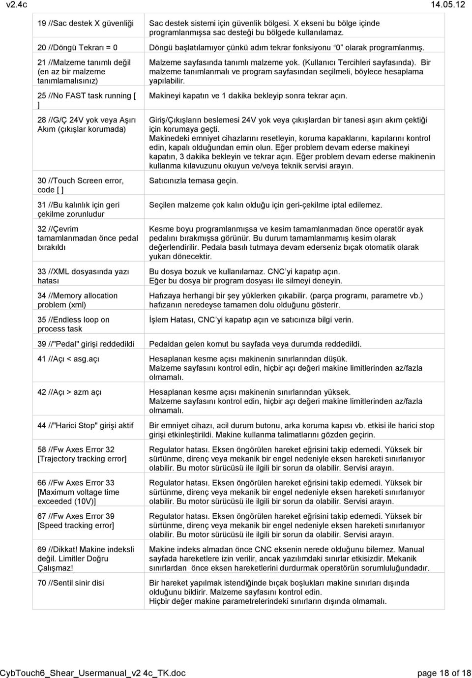 21 //Malzeme tanımlı değil (en az bir malzeme tanımlamalısınız) 25 //No FAST task running [ ] 28 //G/Ç 24V yok veya Aşırı Akım (çıkışlar korumada) 30 //Touch Screen error, code [ ] 31 //Bu kalınlık