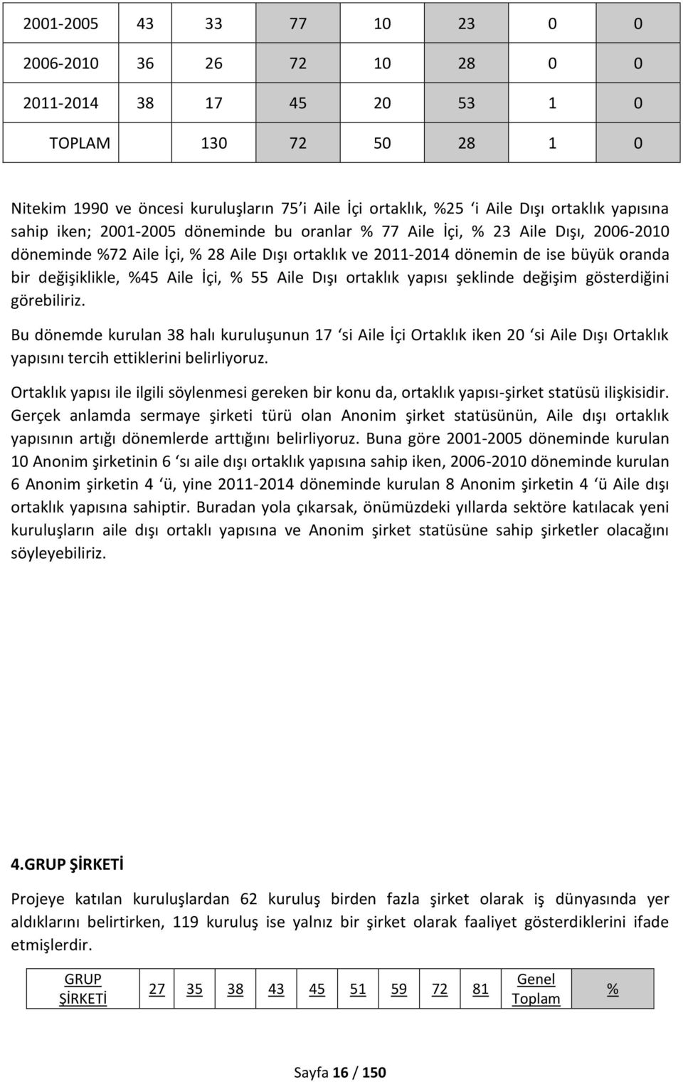 %45 Aile İçi, % 55 Aile Dışı ortaklık yapısı şeklinde değişim gösterdiğini görebiliriz.