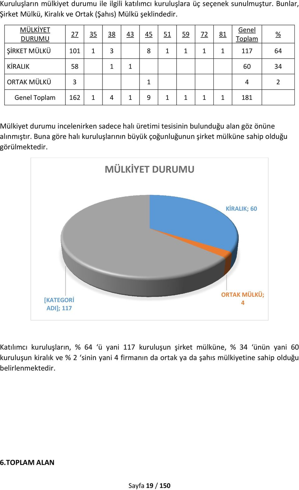 incelenirken sadece halı üretimi tesisinin bulunduğu alan göz önüne alınmıştır. Buna göre halı kuruluşlarının büyük çoğunluğunun şirket mülküne sahip olduğu görülmektedir.