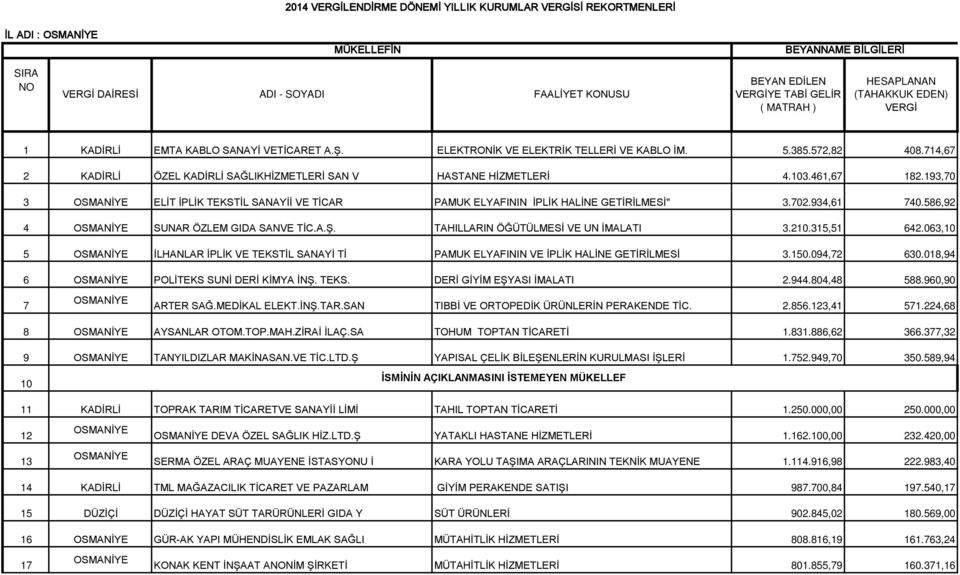 714,67 2 KADİRLİ ÖZEL KADİRLİ SAĞLIKHİZMETLERİ SAN V HASTANE HİZMETLERİ 4.103.461,67 182.193,70 3 ELİT İPLİK TEKSTİL SANAYİİ VE TİCAR PAMUK ELYAFININ İPLİK HALİNE GETİRİLMESİ" 3.702.934,61 740.
