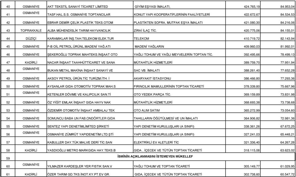 155,01 44 DÜZİÇİ KARAMIKLAR İNŞ.TAH.TELEKOM ELEK.TUR TELEKOM 410.719,72 82.143,94 45 F-B OİL PETROL.ÜRÜNL.MADENİ YAĞ.ATI MADENİ YAĞLARIN 409.960,03 81.992,01 46 ŞEKEROĞLU TOPRAK MAHTEKS.