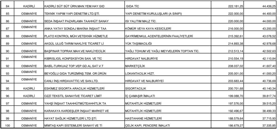 VETEKNİK HİZMETLE GAYRİMENKUL ACENTELERİNİN FAALİYETLERİ 215.392,61 43.078,52 89 AKGÜL ULUĞ TARIM NAKLİYE TİCARET Lİ YÜK TAŞIMACILIĞI 214.893,38 42.978,68 90 BAŞPINAR TOPRAK MAH.