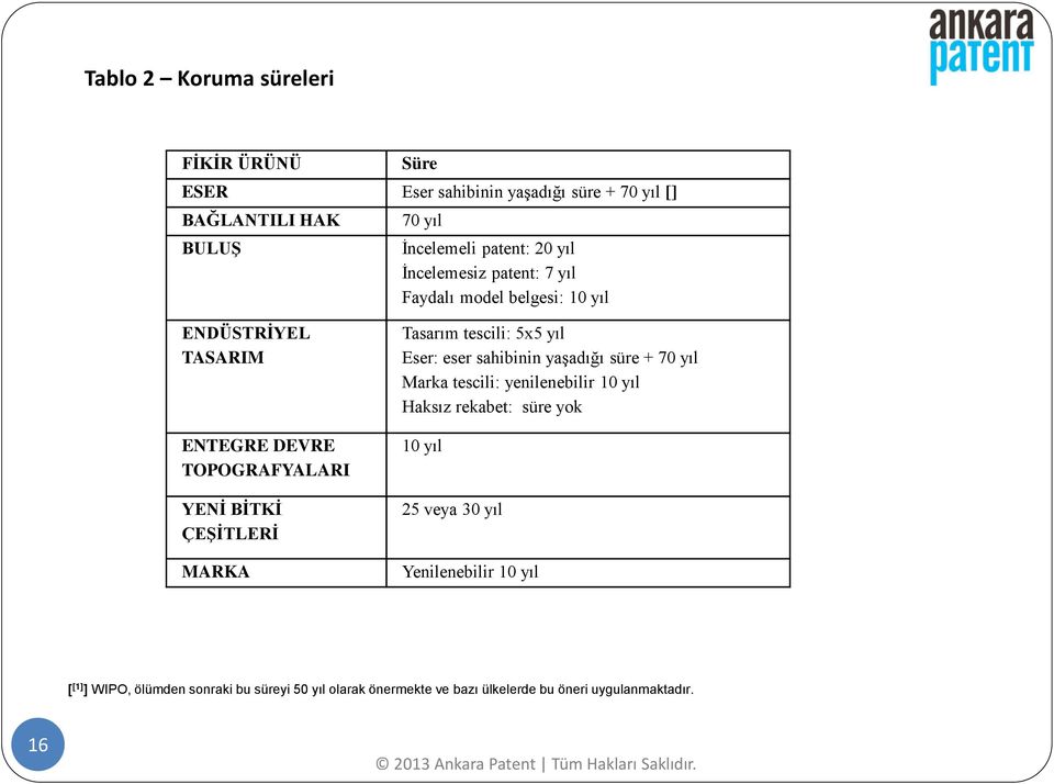 Tasarım tescili: 5x5 yıl Eser: eser sahibinin yaşadığı süre + 70 yıl Marka tescili: yenilenebilir 10 yıl Haksız rekabet: süre yok 10 yıl