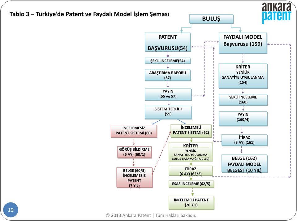 YAYIN (55 ve 57) ŞEKLİ İNCELEME (160) SİSTEM TERCİHİ (59) YAYIN (160/4) İNCELEMELİ PATENT SİSTEMİ (62) KRİTER YENİLİK SANAYİYE UYGULANMA BULUŞ