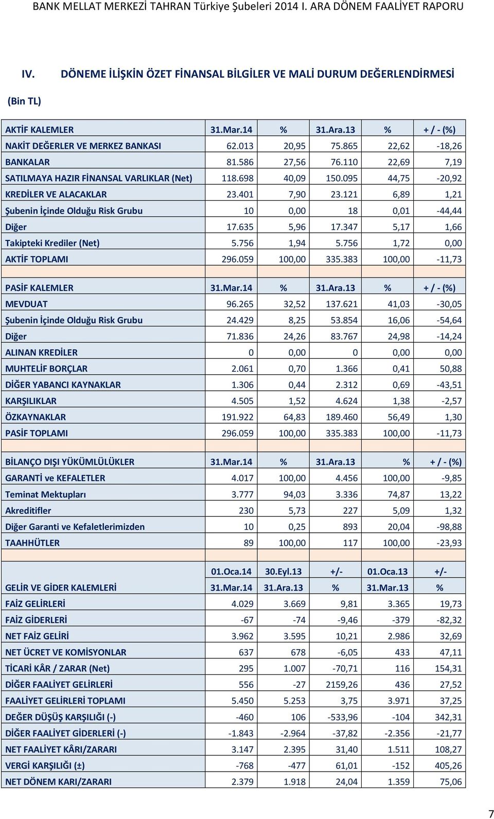 121 6,89 1,21 Şubenin İçinde Olduğu Risk Grubu 10 0,00 18 0,01-44,44 Diğer 17.635 5,96 17.347 5,17 1,66 Takipteki Krediler (Net) 5.756 1,94 5.756 1,72 0,00 AKTİF TOPLAMI 296.059 100,00 335.