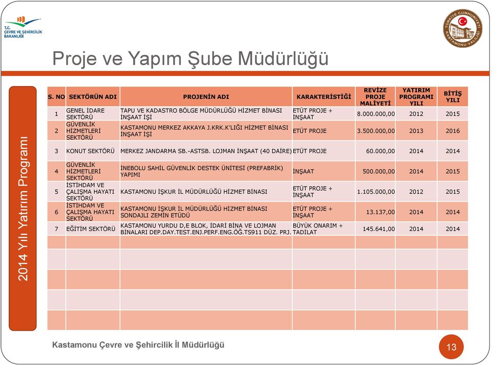 K LIĞI HİZMET BİNASI İNŞAAT İŞİ ETÜT PROJE + İNŞAAT REVİZE PROJE MALİYETİ YATIRIM PROGRAMI YILI BİTİŞ YILI 8.000.000,00 2012 2015 ETÜT PROJE 3.500.000,00 2013 2016 3 KONUT SEKTÖRÜ MERKEZ JANDARMA SB.