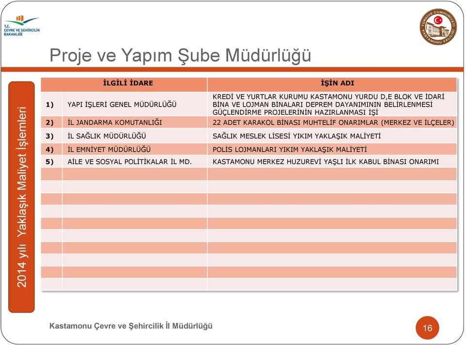 MUHTELİF ONARIMLAR (MERKEZ VE İLÇELER) 3) İL SAĞLIK MÜDÜRLÜĞÜ SAĞLIK MESLEK LİSESİ YIKIM YAKLAŞIK MALİYETİ 4) İL EMNİYET MÜDÜRLÜĞÜ POLİS LOJMANLARI