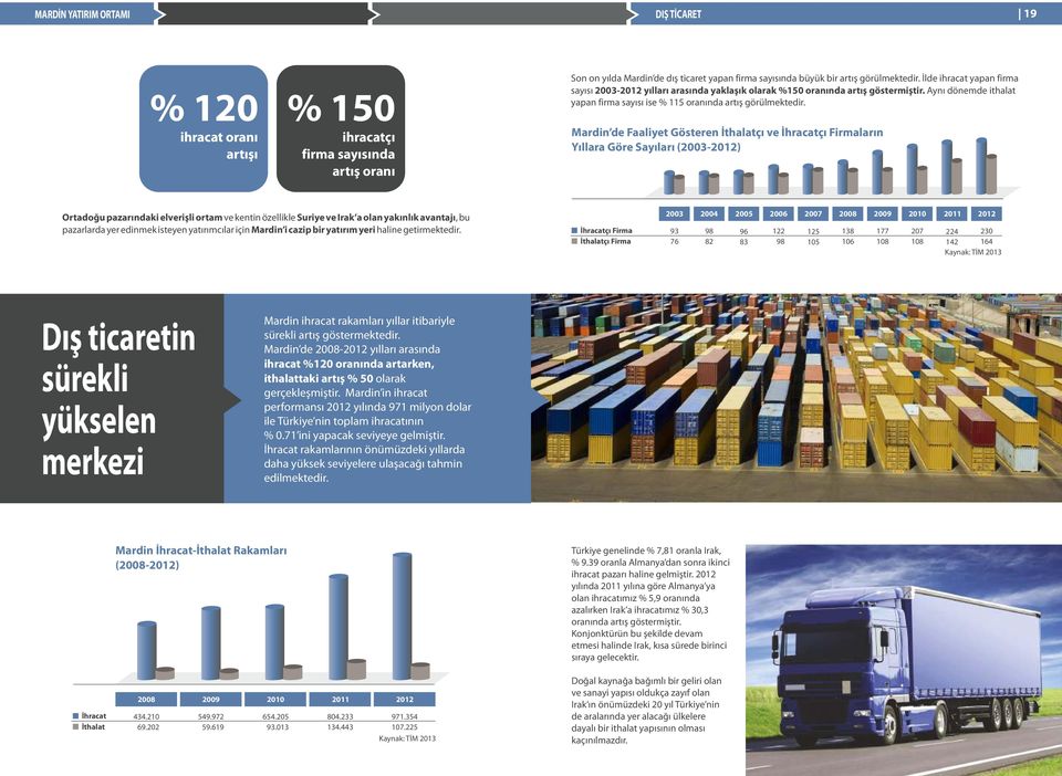 Mardin de Faaliyet Gösteren İthalatçı ve İhracatçı Firmaların Yıllara Göre Sayıları (20032012) Ortadoğu pazarındaki elverişli ortam ve kentin özellikle Suriye ve Irak a olan yakınlık avantajı, bu
