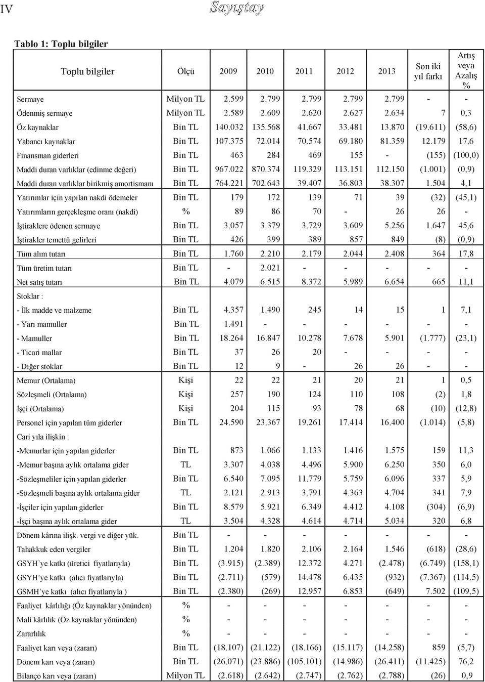 179 17,6 Finansman giderleri Bin TL 463 284 469 155 - (155) (100,0) Maddi duran varlıklar (edinme değeri) Bin TL 967.022 870.374 119.329 113.151 112.150 (1.