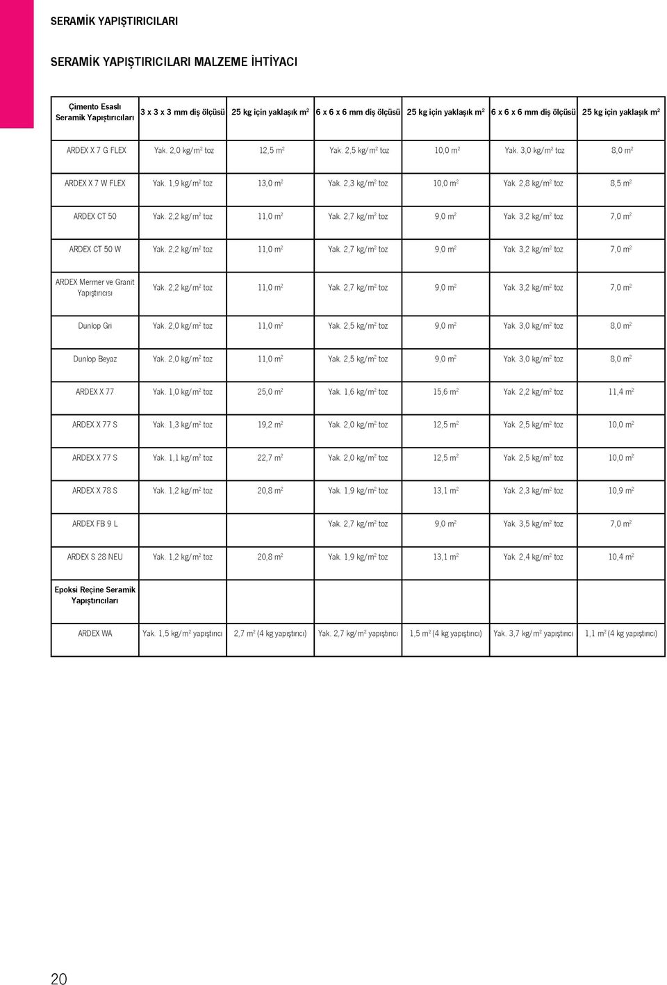 1,9 kg/m 2 toz 13,0 m 2 Yak. 2,3 kg/m 2 toz 10,0 m 2 Yak. 2,8 kg/m 2 toz 8,5 m 2 ARDEX CT 50 Yak. 2,2 kg/m 2 toz 11,0 m 2 Yak. 2,7 kg/m 2 toz 9,0 m 2 Yak. 3,2 kg/m 2 toz 7,0 m 2 ARDEX CT 50 W Yak.