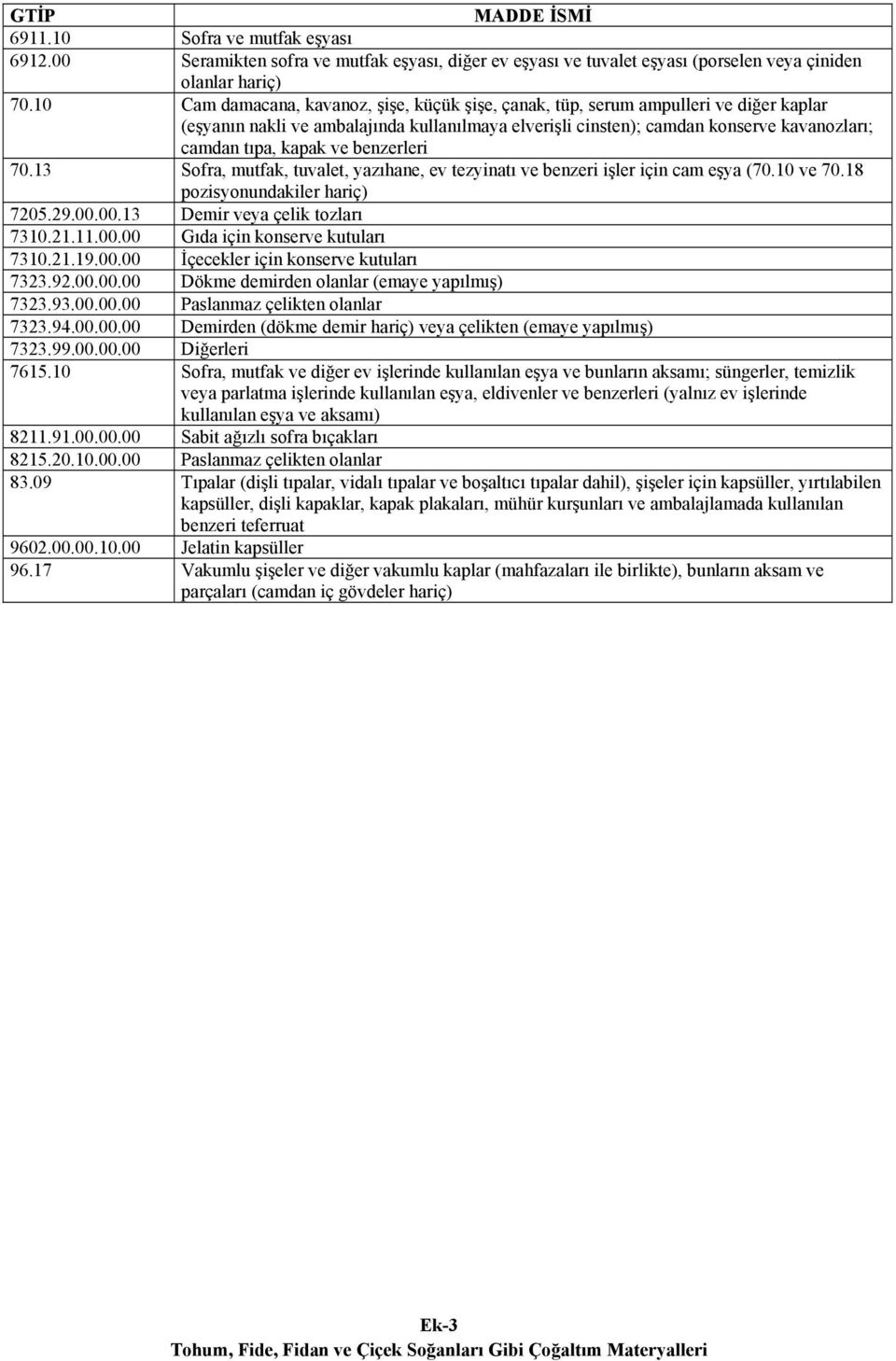 ve benzerleri 70.13 Sofra, mutfak, tuvalet, yazıhane, ev tezyinatı ve benzeri işler için cam eşya (70.10 ve 70.18 pozisyonundakiler hariç) 7205.29.00.00.13 Demir veya çelik tozları 7310.21.11.00.00 Gıda için konserve kutuları 7310.