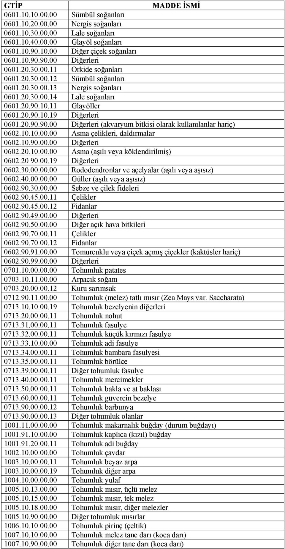 10.11 Glayöller 0601.20.90.10.19 Diğerleri 0601.20.90.90.00 Diğerleri (akvaryum bitkisi olarak kullanılanlar hariç) 0602.10.10.00.00 Asma çelikleri, daldırmalar 0602.10.90.00.00 Diğerleri 0602.20.10.00.00 Asma (aşılı veya köklendirilmiş) 0602.