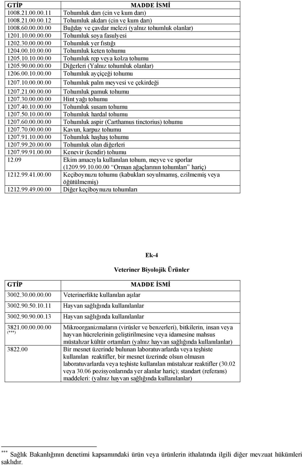 10.00.00.00 Tohumluk palm meyvesi ve çekirdeği 1207.21.00.00.00 Tohumluk pamuk tohumu 1207.30.00.00.00 Hint yağı tohumu 1207.40.10.00.00 Tohumluk susam tohumu 1207.50.10.00.00 Tohumluk hardal tohumu 1207.