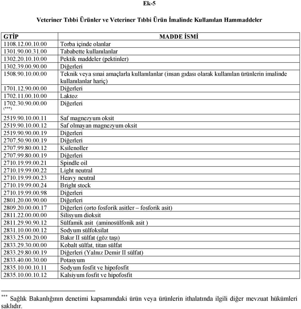 30.90.00.00 Diğerleri (***) 2519.90.10.00.11 Saf magnezyum oksit 2519.90.10.00.12 Saf olmayan magnezyum oksit 2519.90.90.00.19 Diğerleri 2707.50.90.00.19 Diğerleri 2707.99.80.00.12 Ksilenoller 2707.