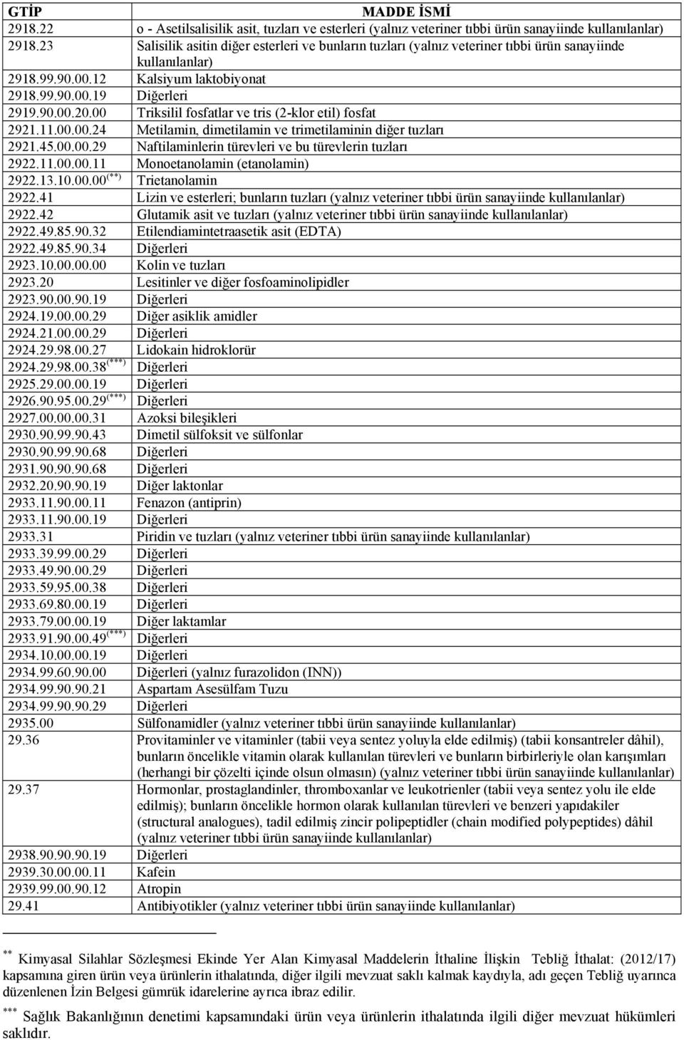 00 Triksilil fosfatlar ve tris (2-klor etil) fosfat 2921.11.00.00.24 Metilamin, dimetilamin ve trimetilaminin diğer tuzları 2921.45.00.00.29 Naftilaminlerin türevleri ve bu türevlerin tuzları 2922.11.00.00.11 Monoetanolamin (etanolamin) 2922.