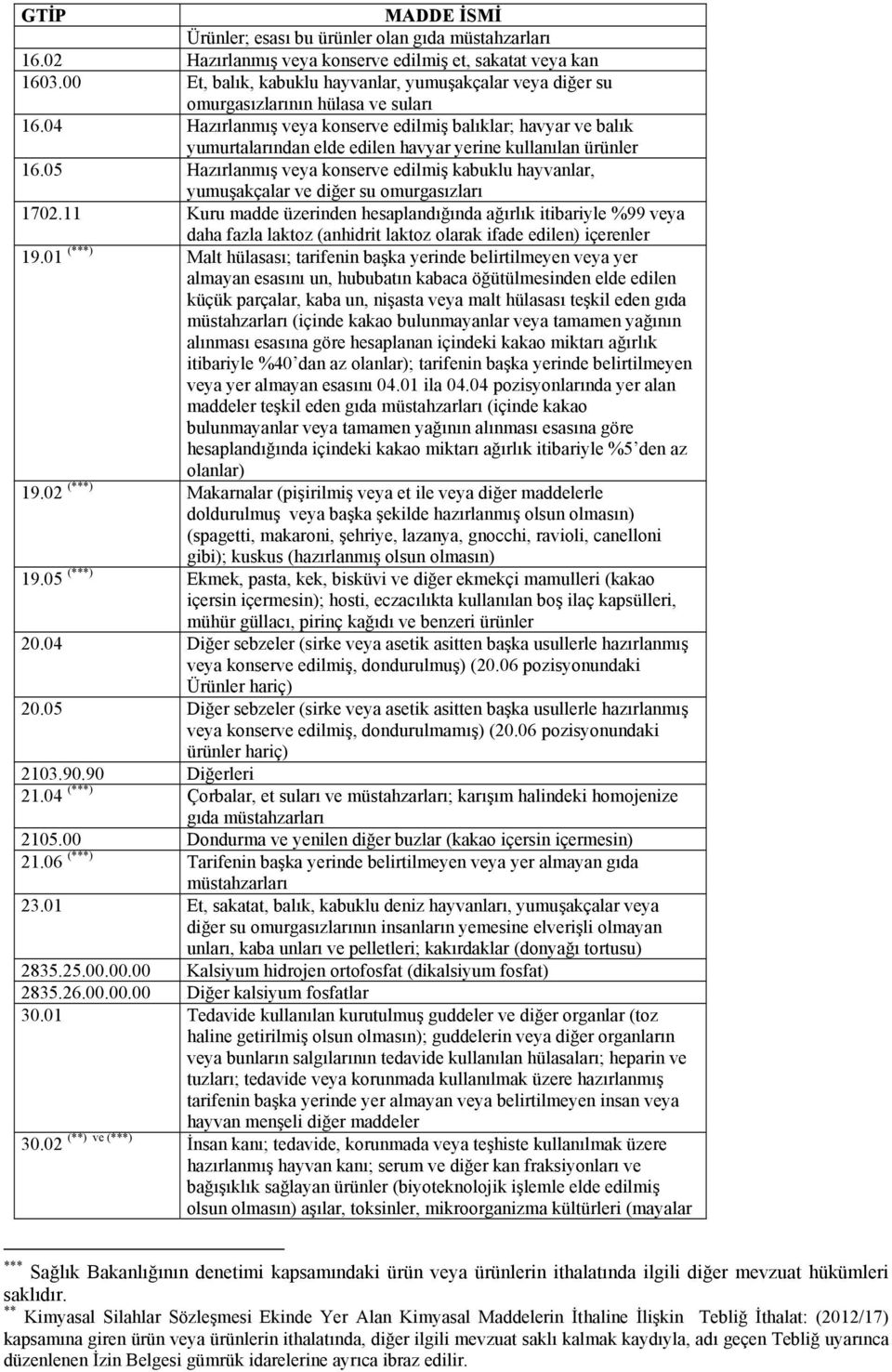 04 Hazırlanmış veya konserve edilmiş balıklar; havyar ve balık yumurtalarından elde edilen havyar yerine kullanılan ürünler 16.