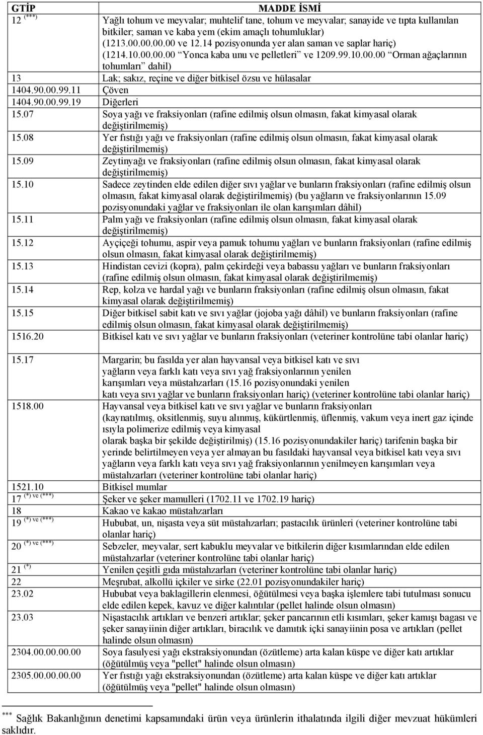 90.00.99.11 Çöven 1404.90.00.99.19 Diğerleri 15.07 Soya yağı ve fraksiyonları (rafine edilmiş olsun olmasın, fakat kimyasal olarak değiştirilmemiş) 15.