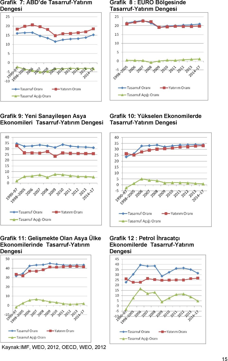 Tasarruf-Yatırım Dengesi Grafik 11: Gelişmekte Olan Asya Ülke Ekonomilerinde Tasarruf-Yatırım Dengesi