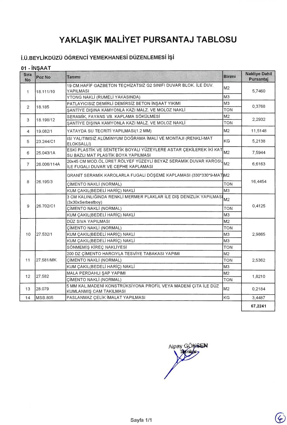 VE MOLOZ NAKLJ M3 TON 0,3768 3 18.198/12 SERAMlK, FAYANS VB. KAPLAMA SOKULMESJ SANTlYE DISINA KAMYONLA KAZI MALZ. VE MOLOZ NAKLl TON 2,2932 4 19.082/1 YATAYDA SU TECRJTl YAPILMASI(1.