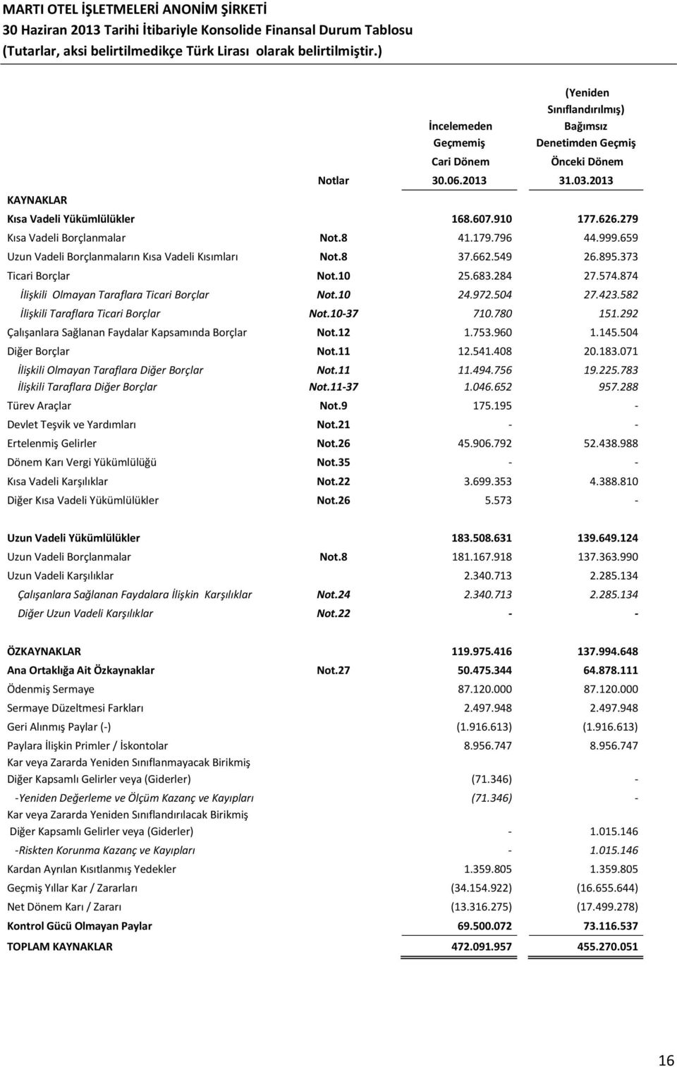 279 Kısa Vadeli Borçlanmalar Not.8 41.179.796 44.999.659 Uzun Vadeli Borçlanmaların Kısa Vadeli Kısımları Not.8 37.662.549 26.895.373 Ticari Borçlar Not.10 25.683.284 27.574.