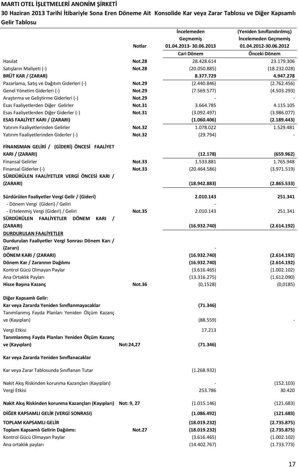 028) BRÜT KAR / (ZARAR) 8.377.729 4.947.278 Pazarlama, Satış ve Dağıtım Giderleri (-) Not.29 (2.440.846) (2.762.456) Genel Yönetim Giderleri (-) Not.29 (7.569.577) (4.503.