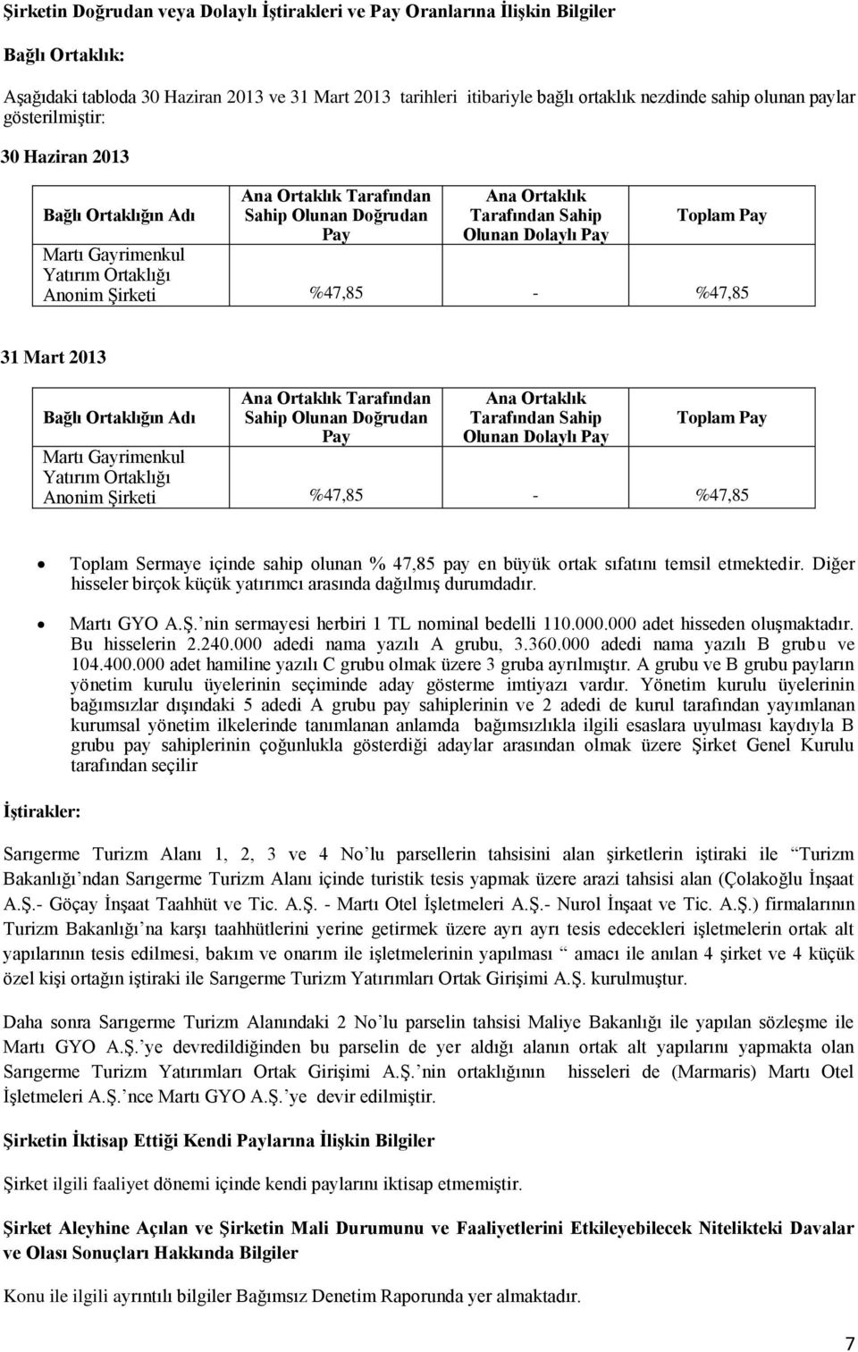 Yatırım Ortaklığı Anonim Şirketi %47,85 - %47,85 31 Mart 2013 Bağlı Ortaklığın Adı Ana Ortaklık Tarafından Sahip Olunan Doğrudan Pay Ana Ortaklık Tarafından Sahip Olunan Dolaylı Pay Toplam Pay Martı