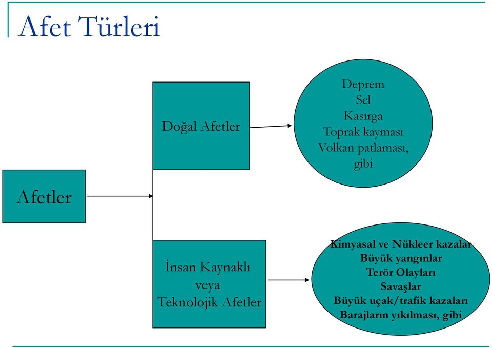 Afetler Kimyasal ve Nükleer kazalar Büyük yangınlar Terör