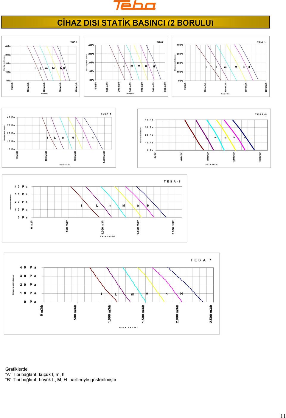 0 M3/H 40 80 1. 1.60 Hava debisi H a v a d e b is i T E S A - 6 Pa Pa 50 1.00 1.50 2.