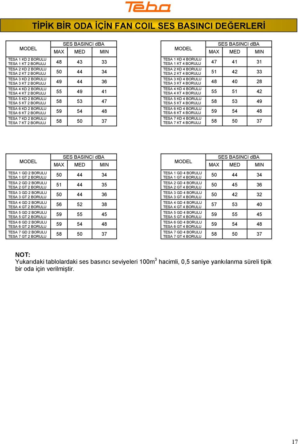 58 50 37 SES BASINCI dba MAX MED MIN TESA 1 KD 4 BORULU TESA 1 KT 4 BORULU 47 41 31 TESA 2 KD 4 BORULU TESA 2 KT 4 BORULU 51 42 33 TESA 3 KD 4 BORULU TESA 3 KT 4 BORULU 48 40 28 TESA 4 KD 4 BORULU