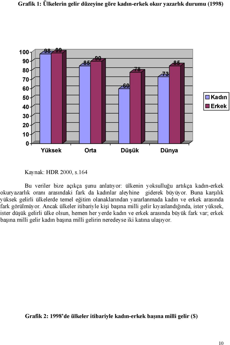 Buna karşılık yüksek gelirli ülkelerde temel eğitim olanaklarından yararlanmada kadın ve erkek arasında fark görülmüyor.