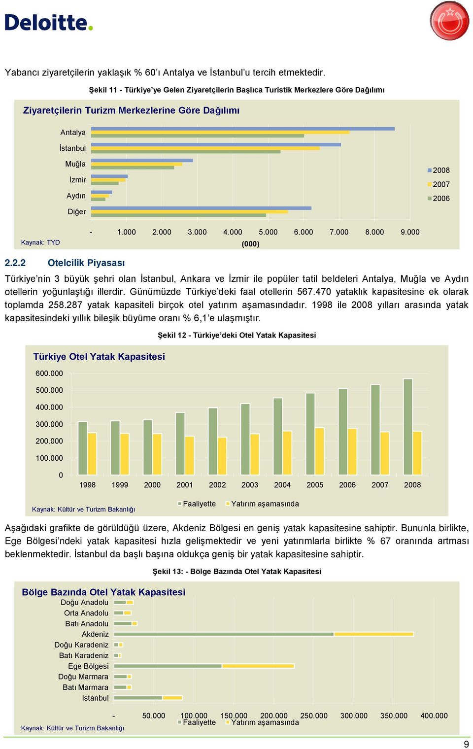 TYD - 1.000 2.000 3.000 4.000 5.000 6.000 7.000 8.000 9.000 (000) 2.2.2 Otelcilik Piyasası Türkiye nin 3 büyük şehri olan İstanbul, Ankara ve İzmir ile popüler tatil beldeleri Antalya, Muğla ve Aydın otellerin yoğunlaştığı illerdir.